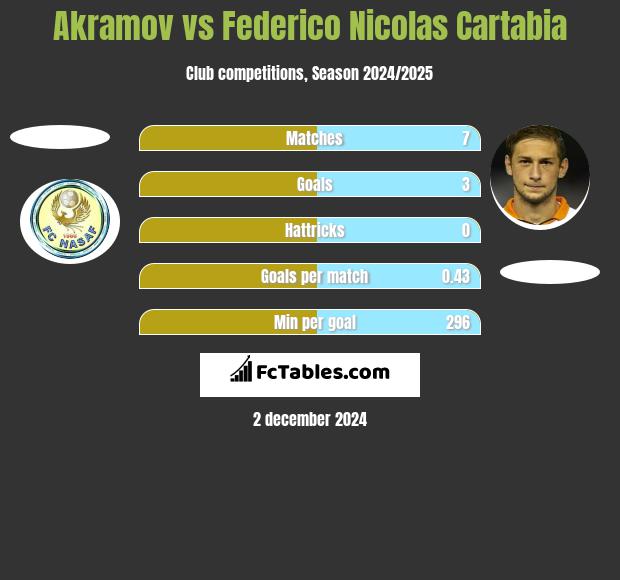 Akramov vs Federico Nicolas Cartabia h2h player stats