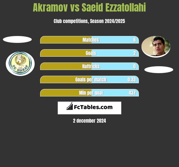 Akramov vs Saeid Ezzatollahi h2h player stats