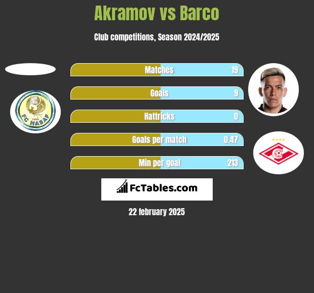 Akramov vs Barco h2h player stats