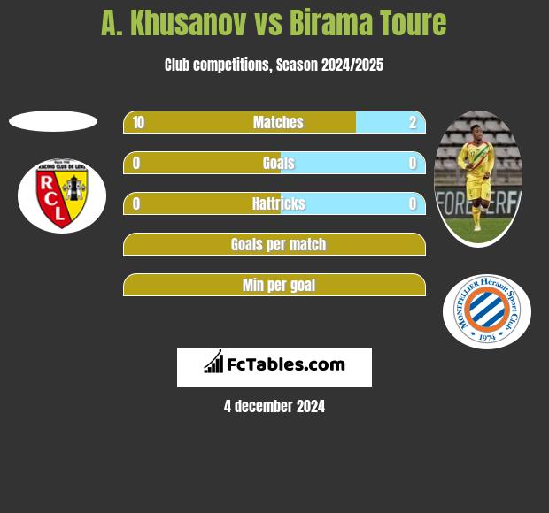 A. Khusanov vs Birama Toure h2h player stats