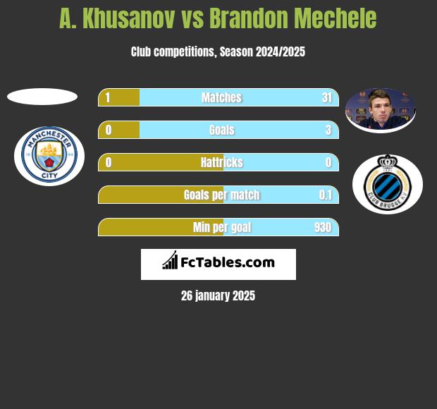 A. Khusanov vs Brandon Mechele h2h player stats