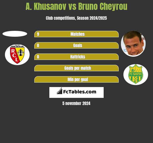 A. Khusanov vs Bruno Cheyrou h2h player stats