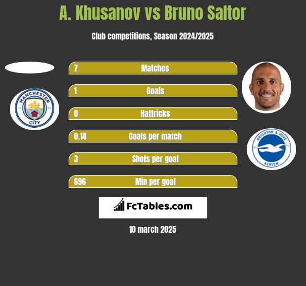 A. Khusanov vs Bruno Saltor h2h player stats