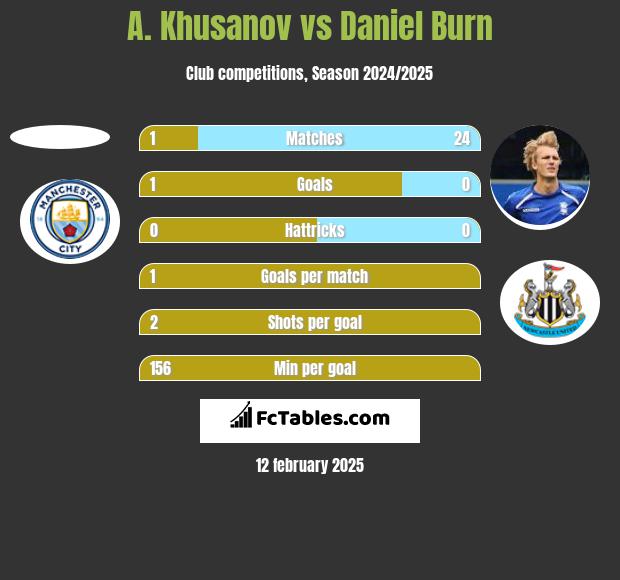 A. Khusanov vs Daniel Burn h2h player stats