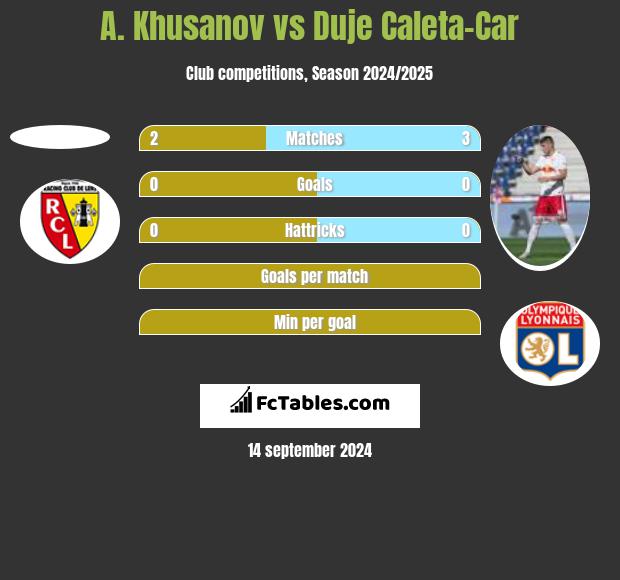 A. Khusanov vs Duje Caleta-Car h2h player stats