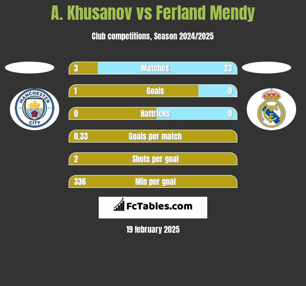 A. Khusanov vs Ferland Mendy h2h player stats