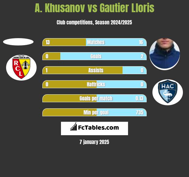 A. Khusanov vs Gautier Lloris h2h player stats