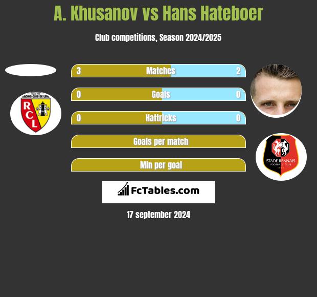 A. Khusanov vs Hans Hateboer h2h player stats