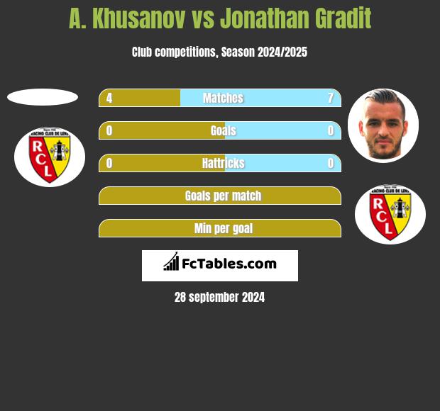 A. Khusanov vs Jonathan Gradit h2h player stats