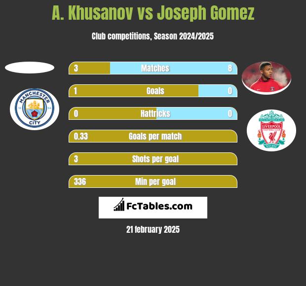 A. Khusanov vs Joseph Gomez h2h player stats