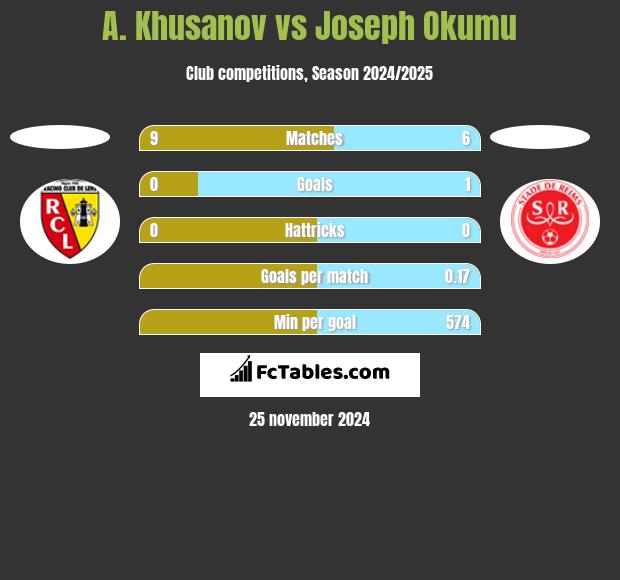 A. Khusanov vs Joseph Okumu h2h player stats