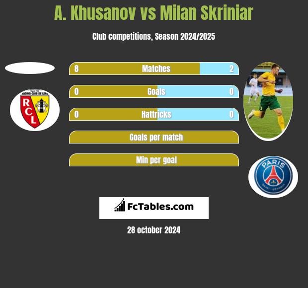 A. Khusanov vs Milan Skriniar h2h player stats