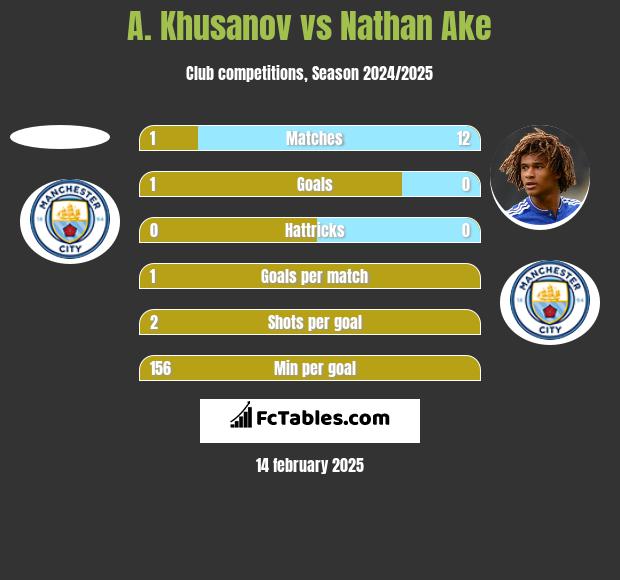 A. Khusanov vs Nathan Ake h2h player stats