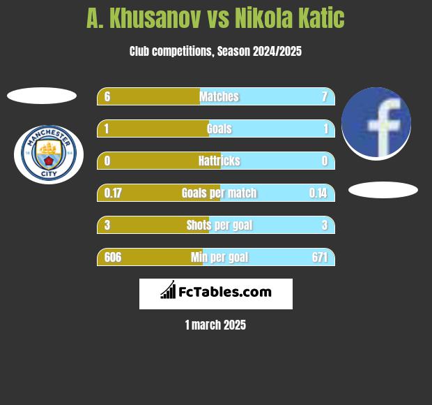 A. Khusanov vs Nikola Katic h2h player stats