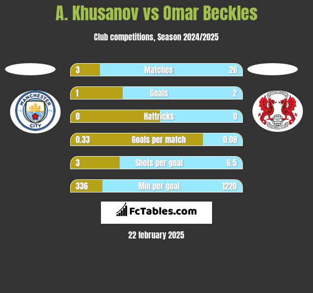 A. Khusanov vs Omar Beckles h2h player stats