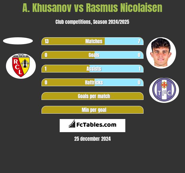 A. Khusanov vs Rasmus Nicolaisen h2h player stats