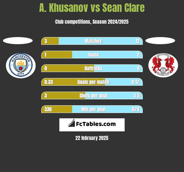 A. Khusanov vs Sean Clare h2h player stats