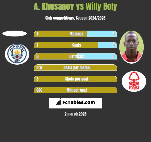 A. Khusanov vs Willy Boly h2h player stats