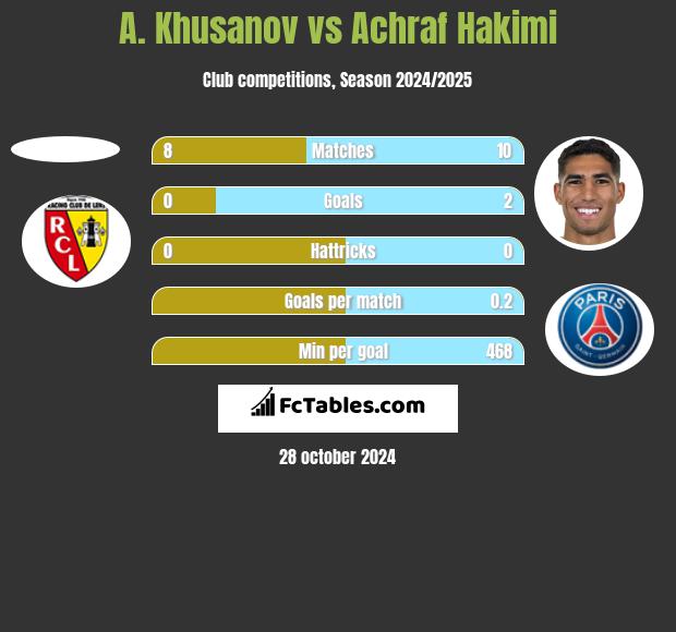 A. Khusanov vs Achraf Hakimi h2h player stats