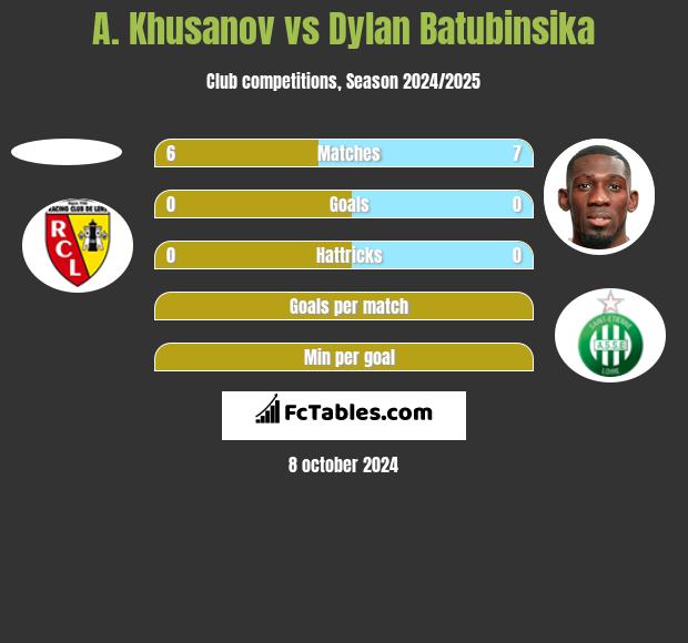 A. Khusanov vs Dylan Batubinsika h2h player stats