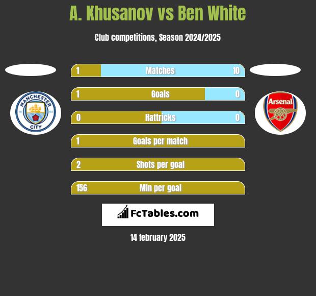 A. Khusanov vs Ben White h2h player stats