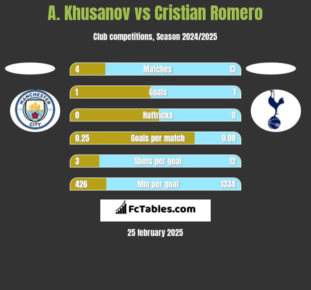 A. Khusanov vs Cristian Romero h2h player stats