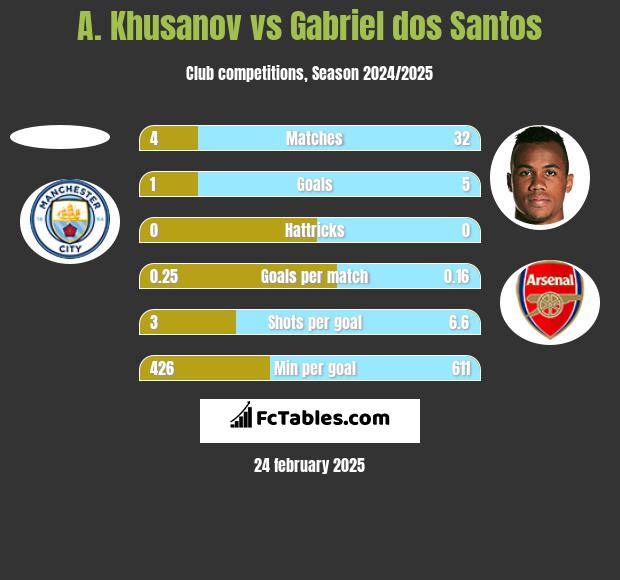 A. Khusanov vs Gabriel dos Santos h2h player stats