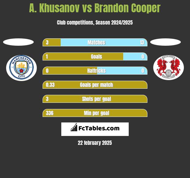 A. Khusanov vs Brandon Cooper h2h player stats