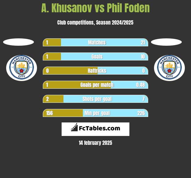 A. Khusanov vs Phil Foden h2h player stats