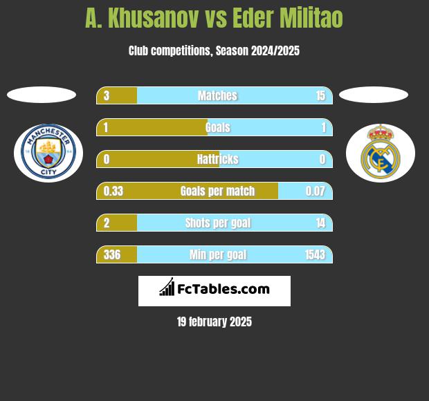 A. Khusanov vs Eder Militao h2h player stats