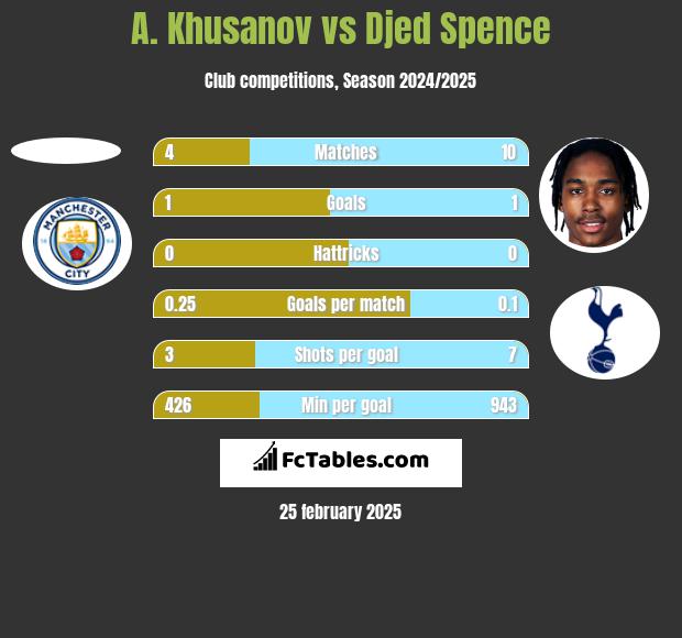 A. Khusanov vs Djed Spence h2h player stats