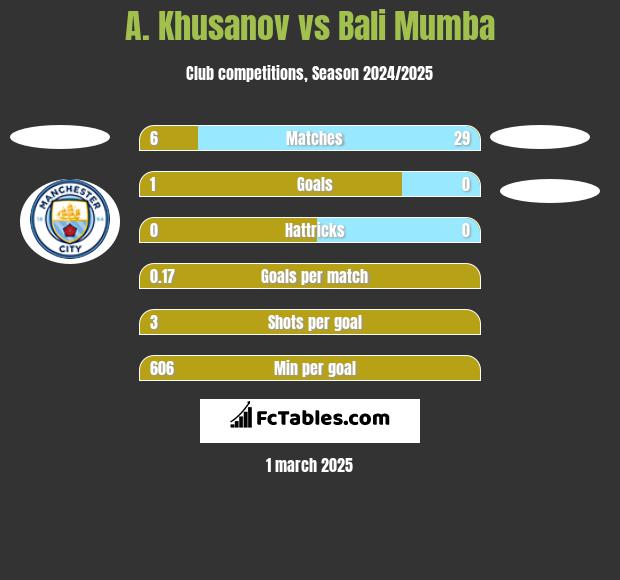 A. Khusanov vs Bali Mumba h2h player stats