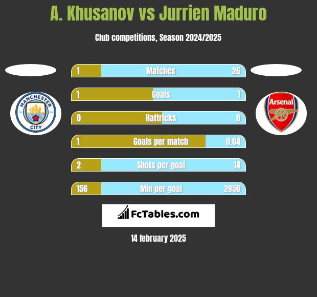 A. Khusanov vs Jurrien Maduro h2h player stats