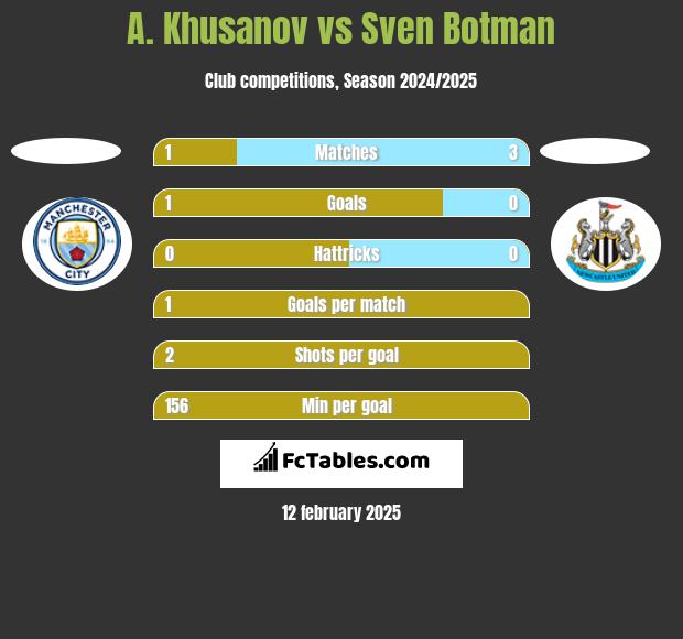 A. Khusanov vs Sven Botman h2h player stats