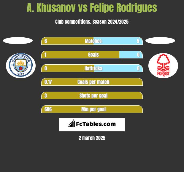 A. Khusanov vs Felipe Rodrigues h2h player stats