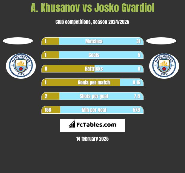 A. Khusanov vs Josko Gvardiol h2h player stats