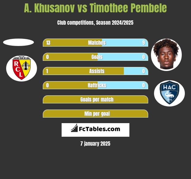 A. Khusanov vs Timothee Pembele h2h player stats