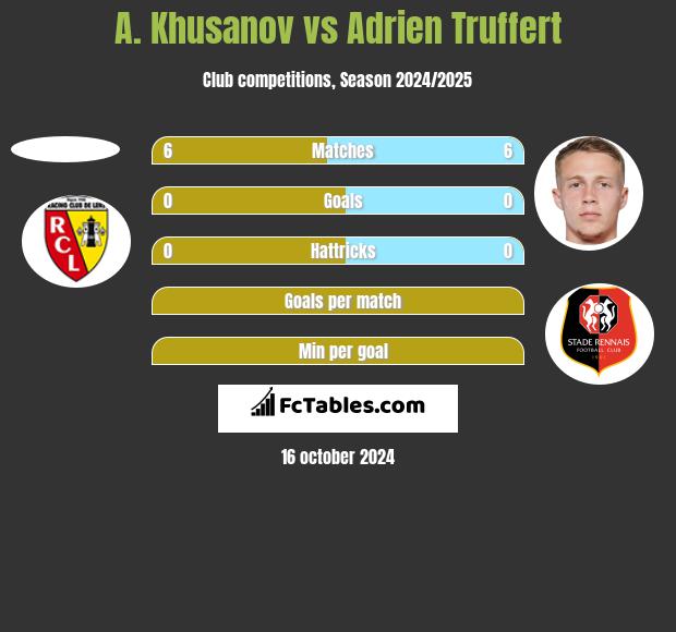 A. Khusanov vs Adrien Truffert h2h player stats