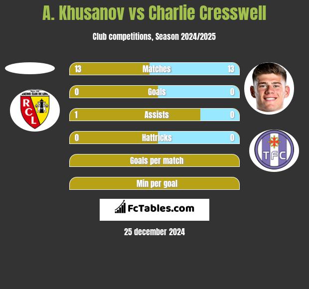 A. Khusanov vs Charlie Cresswell h2h player stats