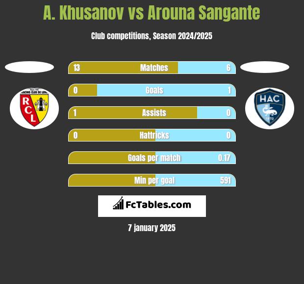 A. Khusanov vs Arouna Sangante h2h player stats