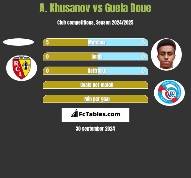 A. Khusanov vs Guela Doue h2h player stats