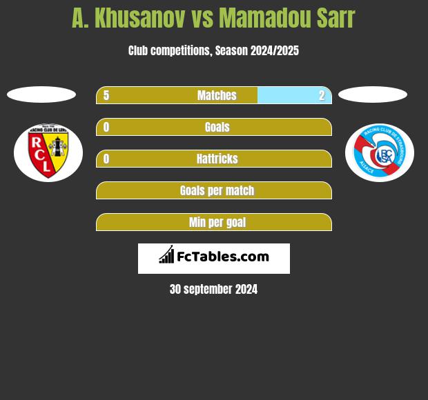 A. Khusanov vs Mamadou Sarr h2h player stats