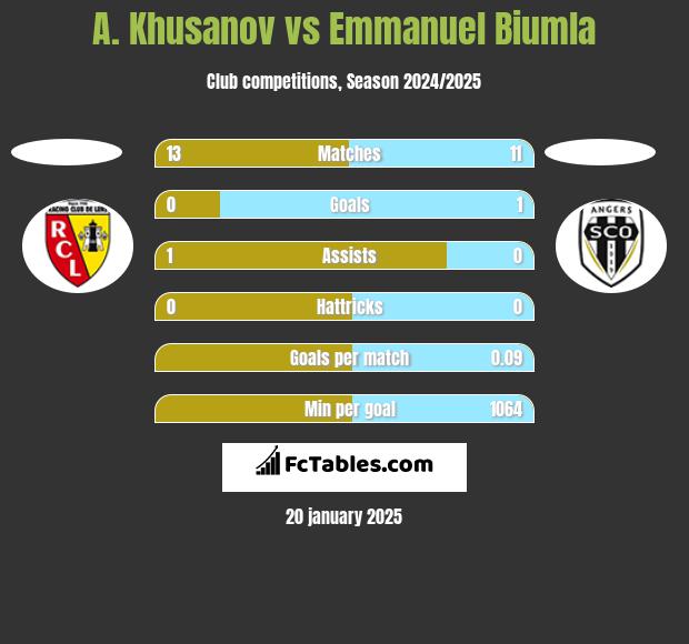 A. Khusanov vs Emmanuel Biumla h2h player stats