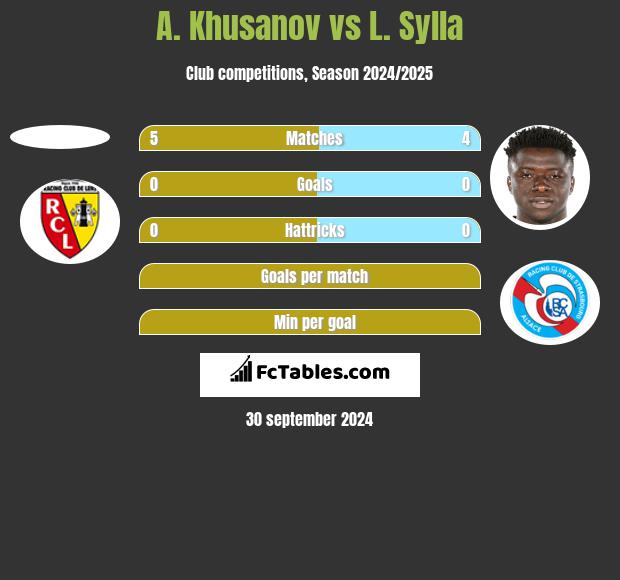 A. Khusanov vs L. Sylla h2h player stats