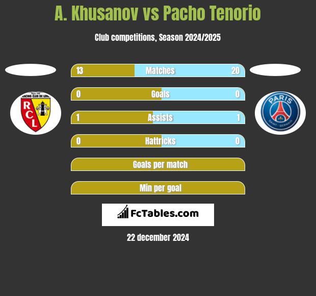 A. Khusanov vs Pacho Tenorio h2h player stats