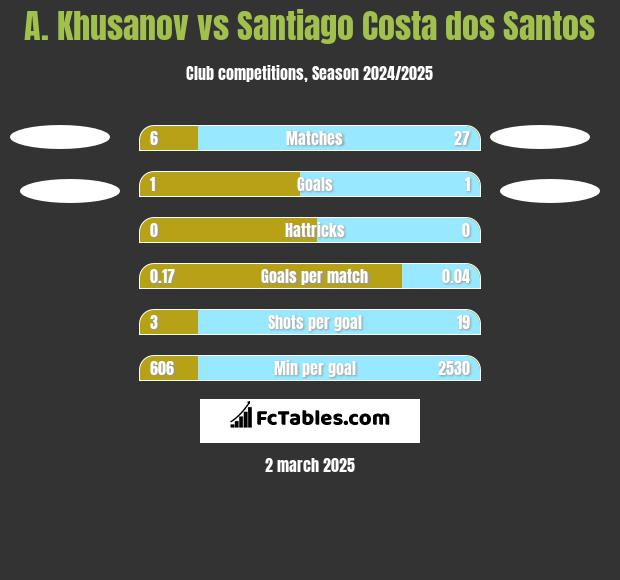 A. Khusanov vs Santiago Costa dos Santos h2h player stats