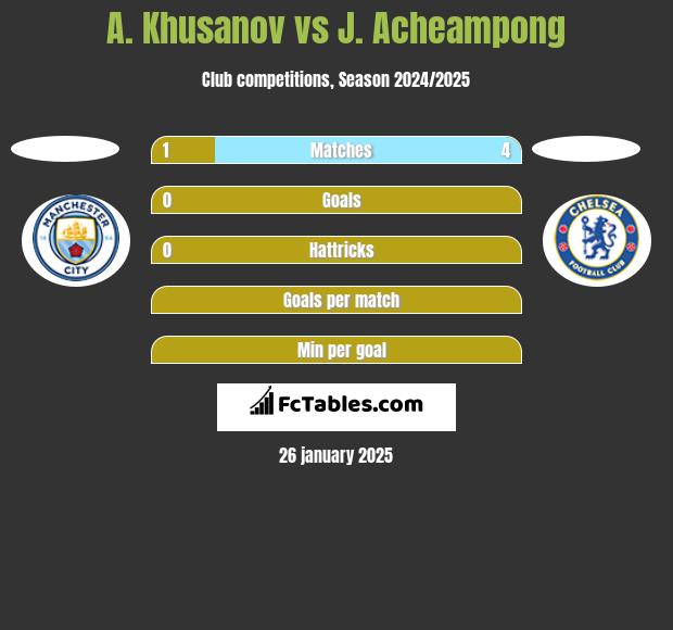 A. Khusanov vs J. Acheampong h2h player stats