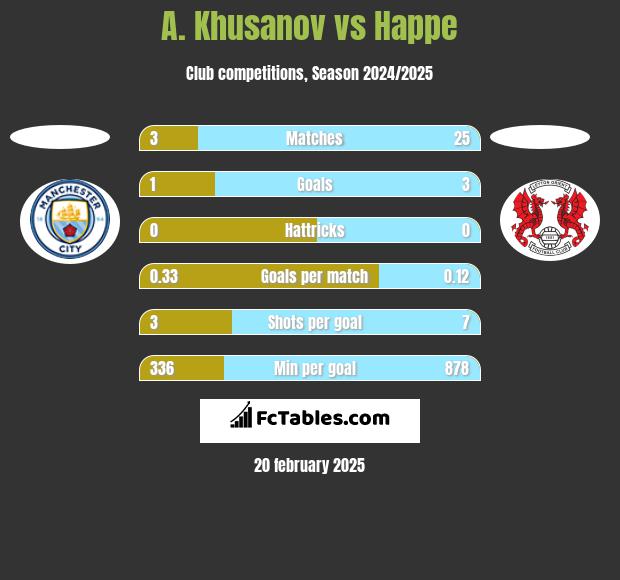 A. Khusanov vs Happe h2h player stats