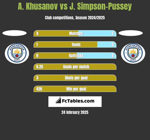 A. Khusanov vs J. Simpson-Pussey h2h player stats