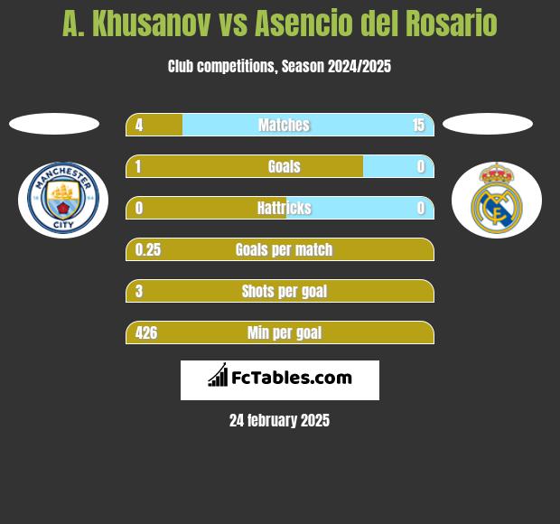 A. Khusanov vs Asencio del Rosario h2h player stats